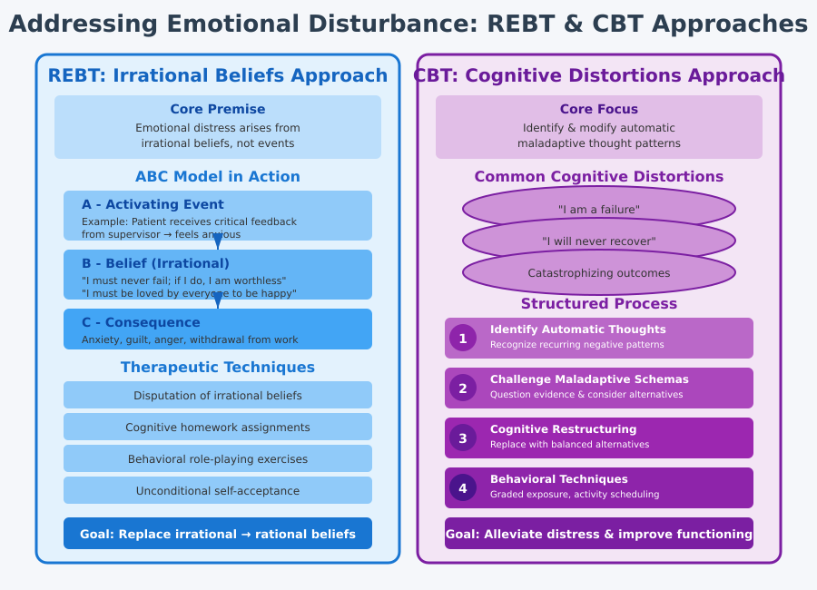 REBT vs CBT
