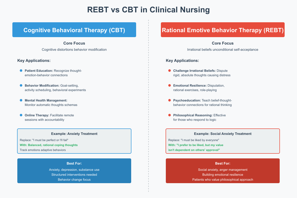 REBT vs CBT