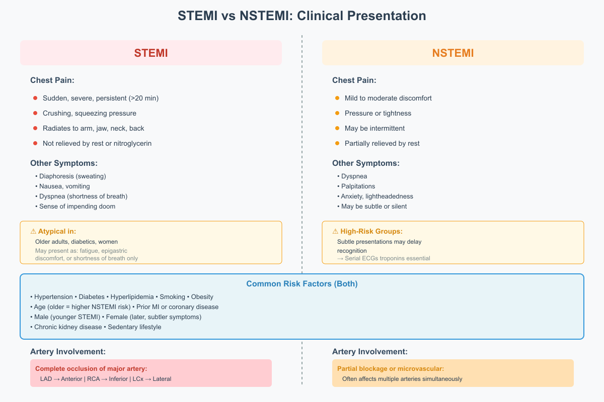 STEMI vs NSTEMI