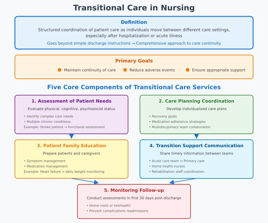 Transitional Care in Nursing