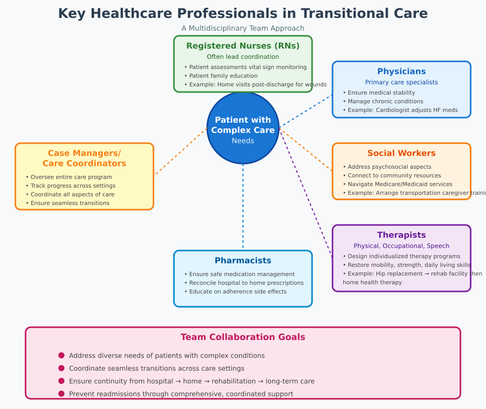 Transitional Care in Nursing