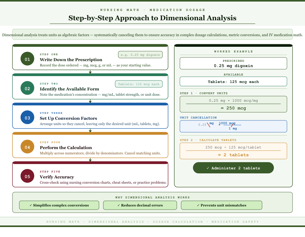 Nursing Conversion Chart