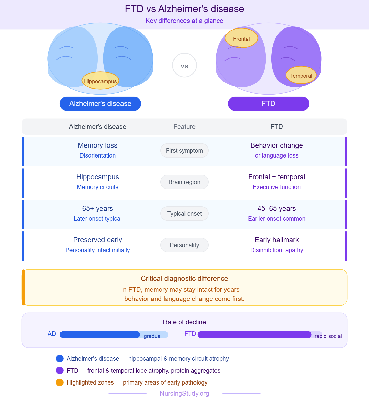 Frontotemporal Dementia