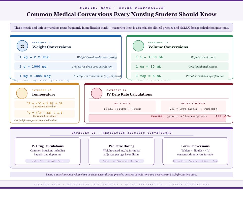 Nursing Conversion Chart