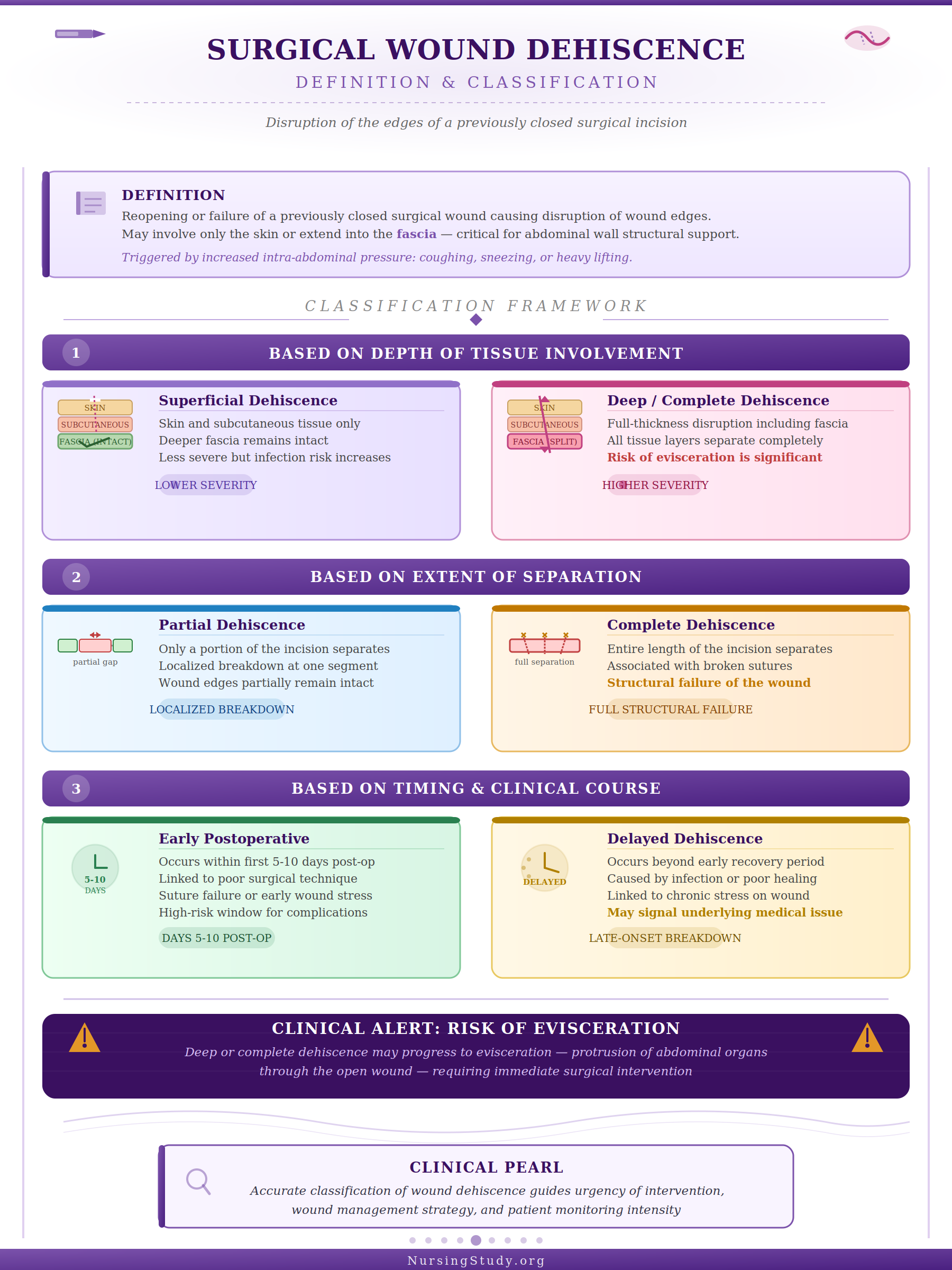 Wound Dehiscence and Evisceration