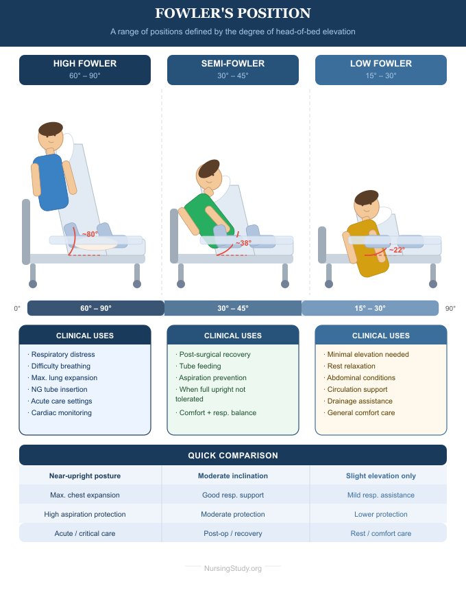 High Fowler Position
