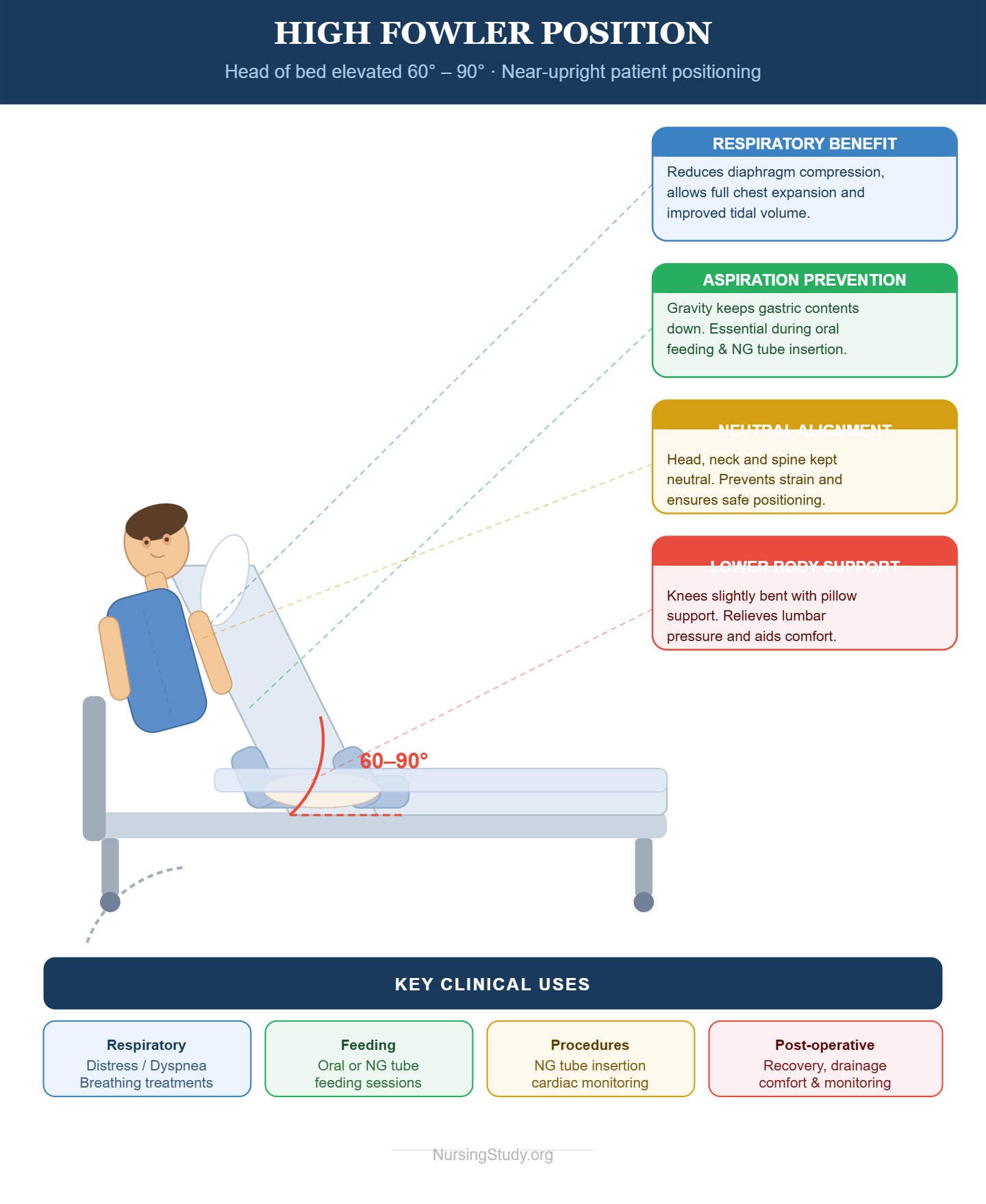 High Fowler Position