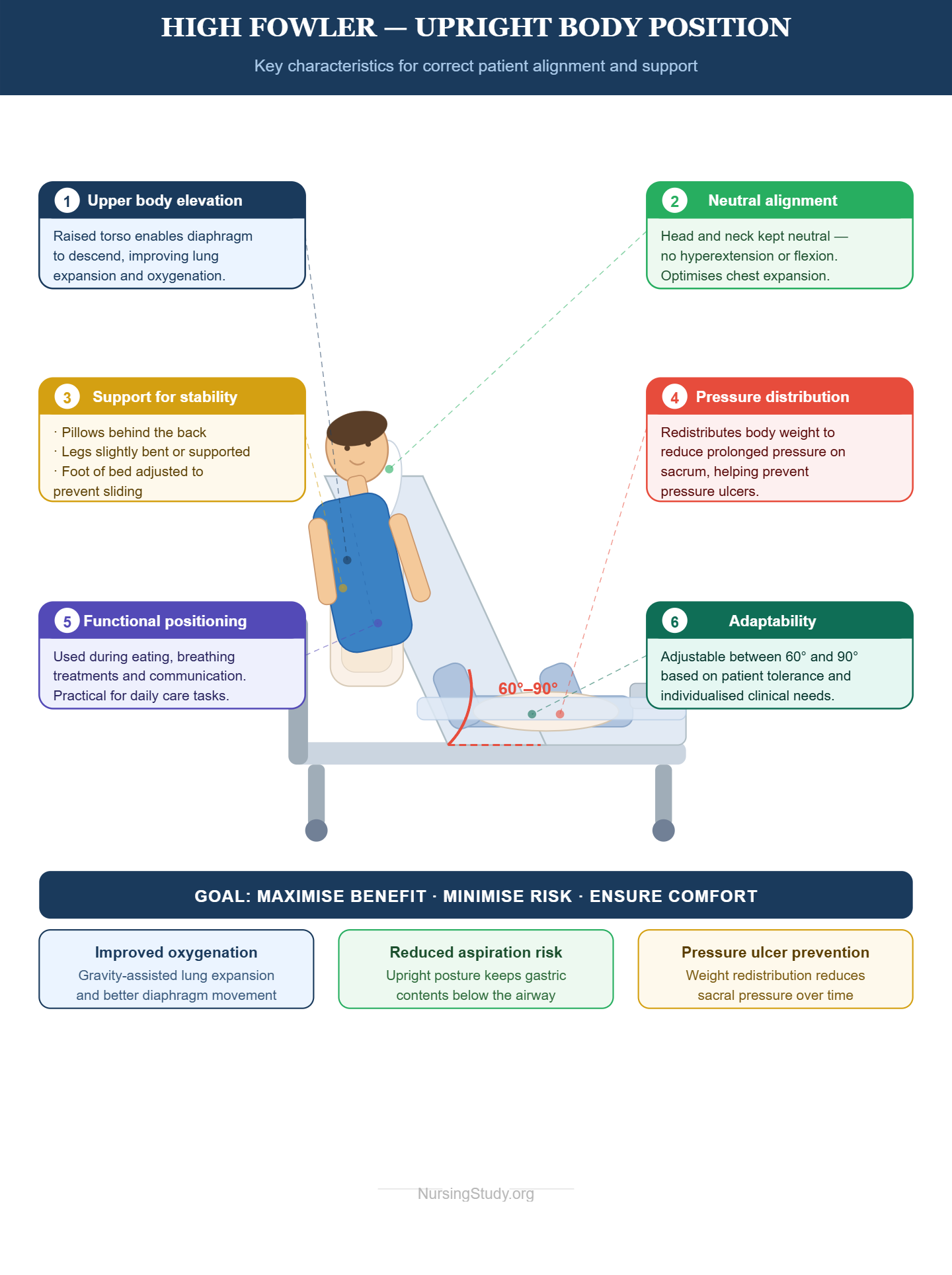High Fowler Position
