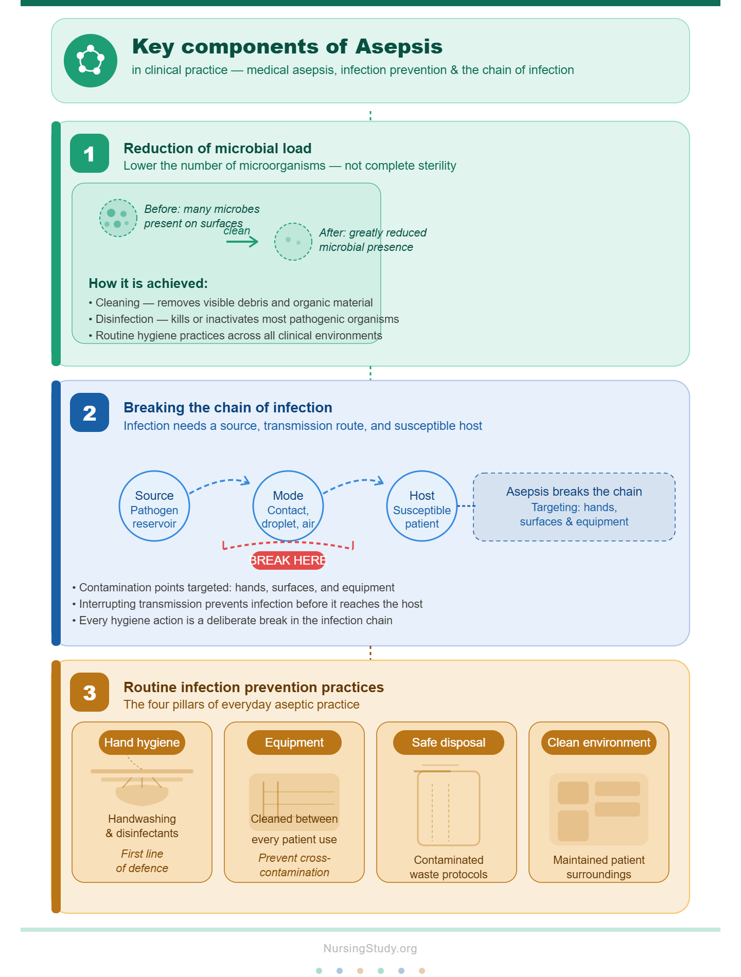 Medical Asepsis