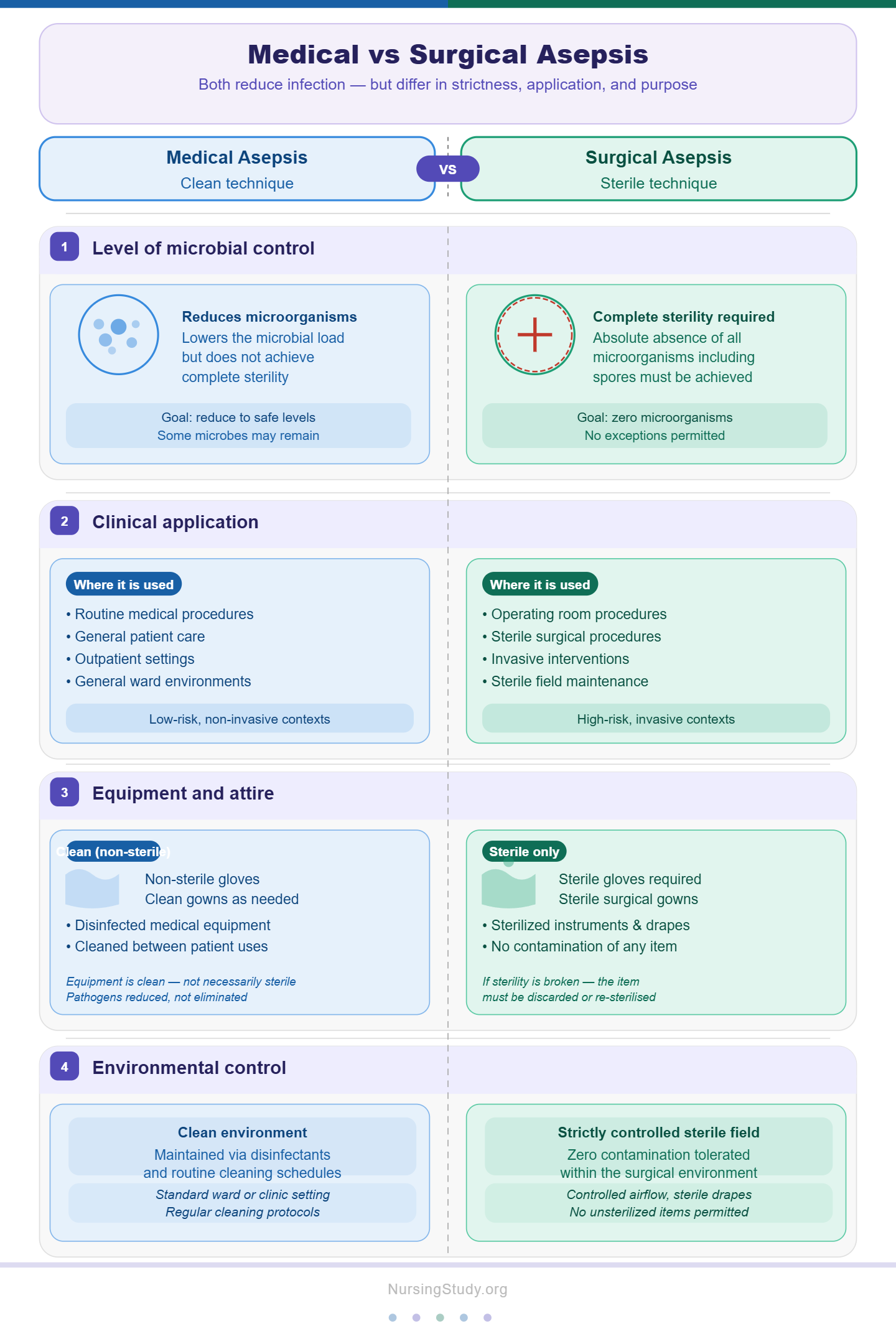 Medical Asepsis