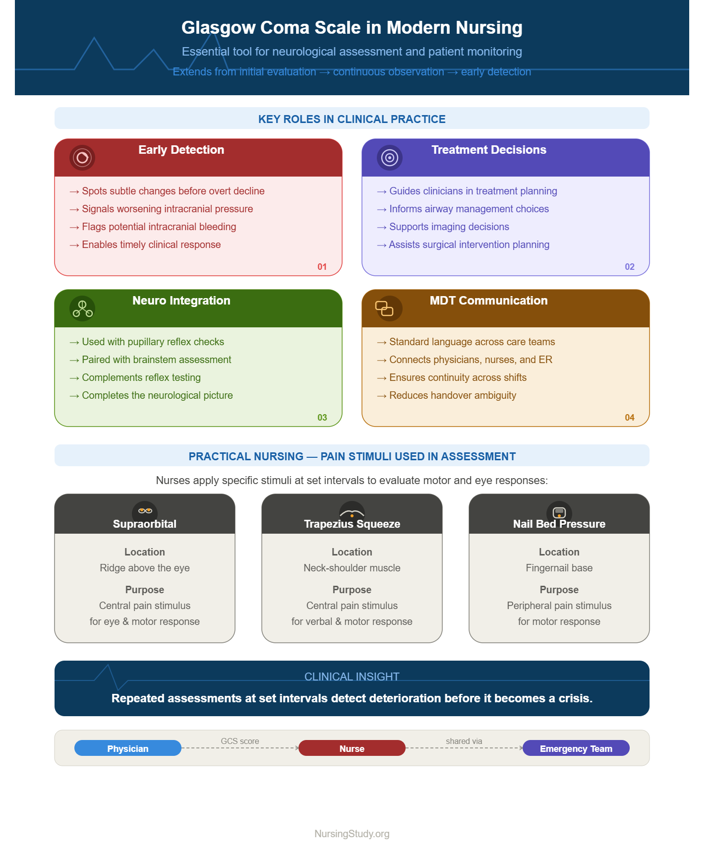 Glasgow Coma Scale