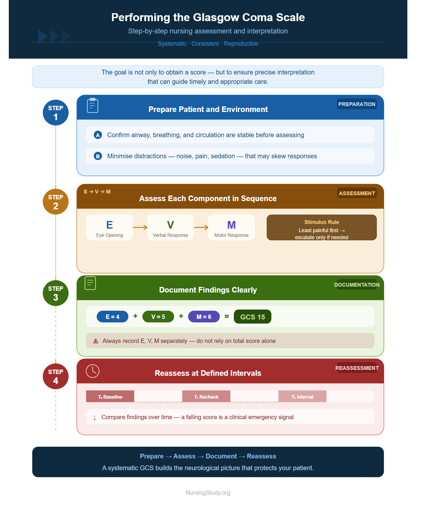 Glasgow Coma Scale