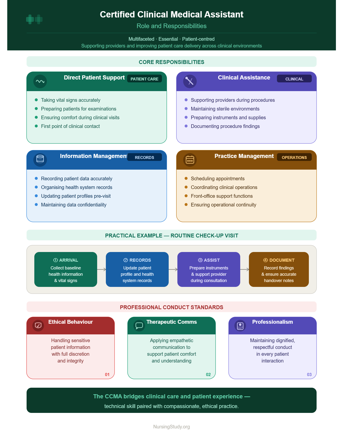CCMA Certification