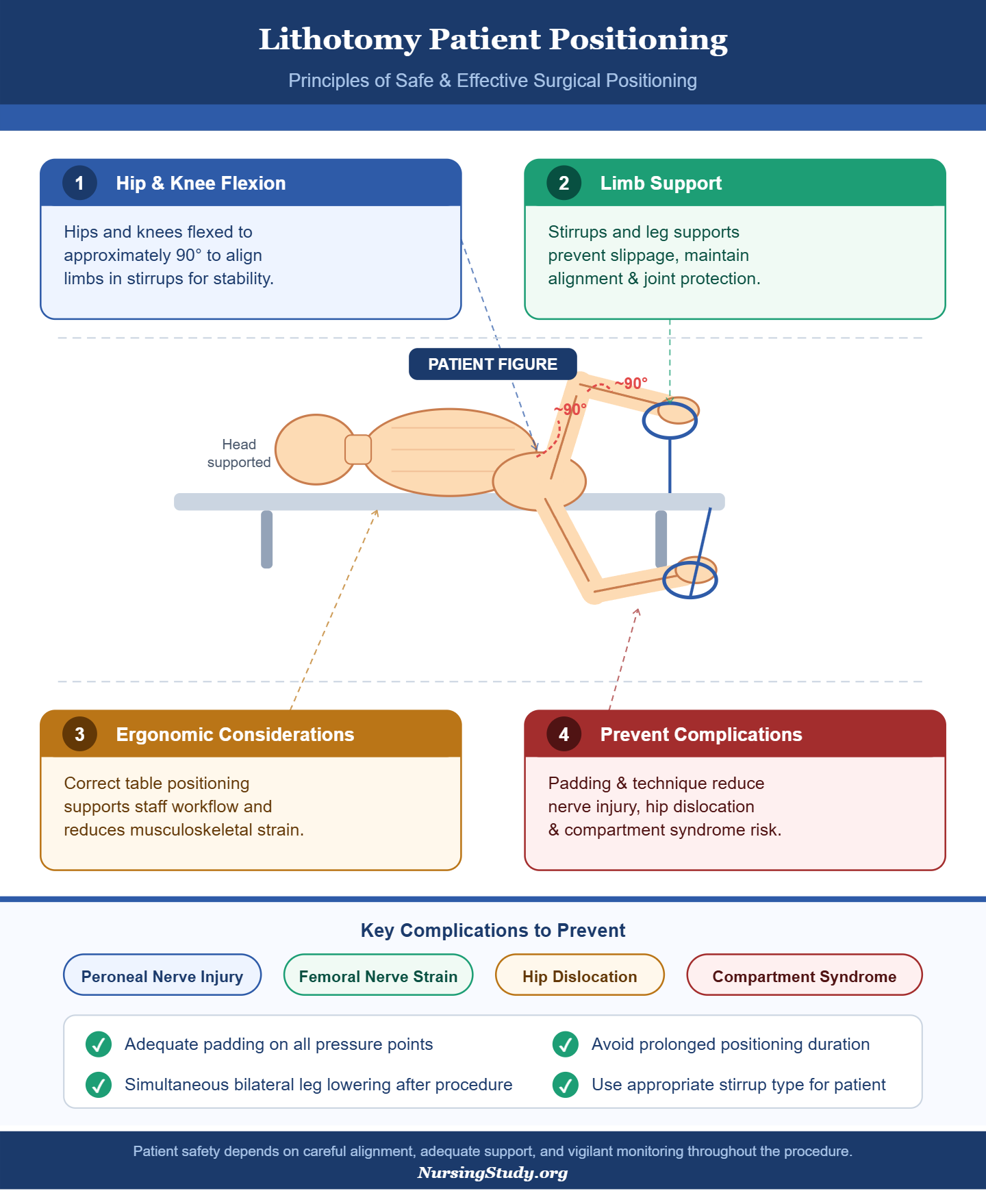 Lithotomy Position
