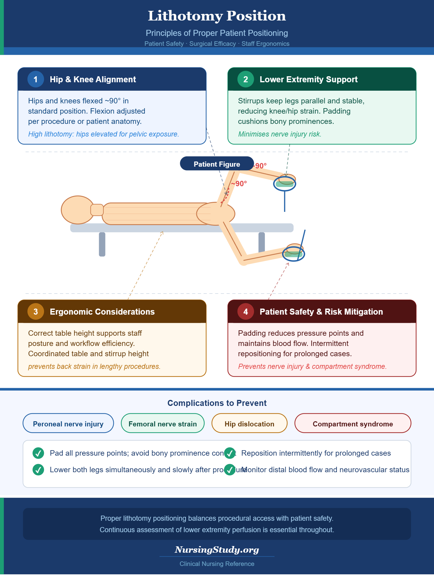 Lithotomy Position
