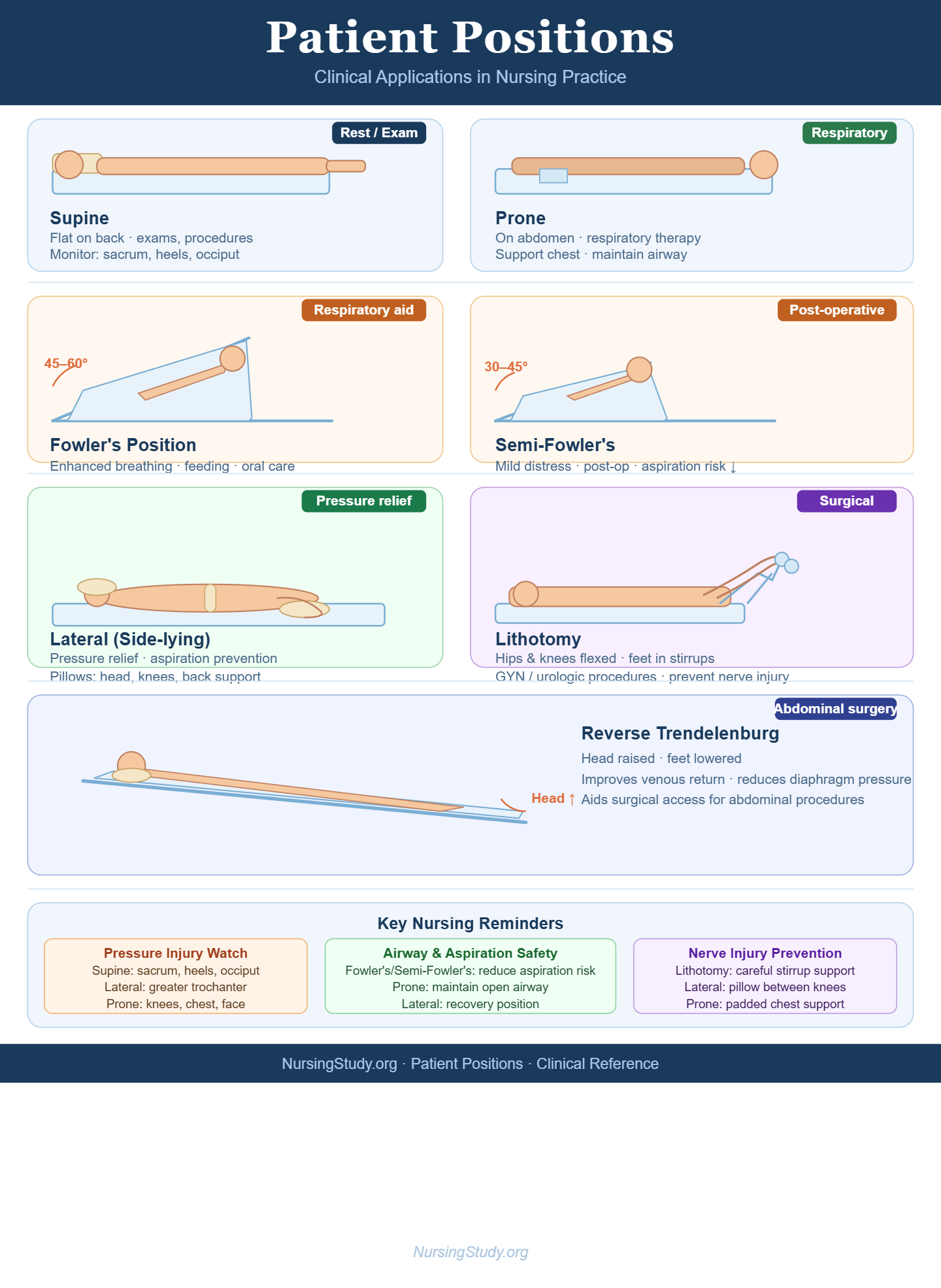 Patient Positioning