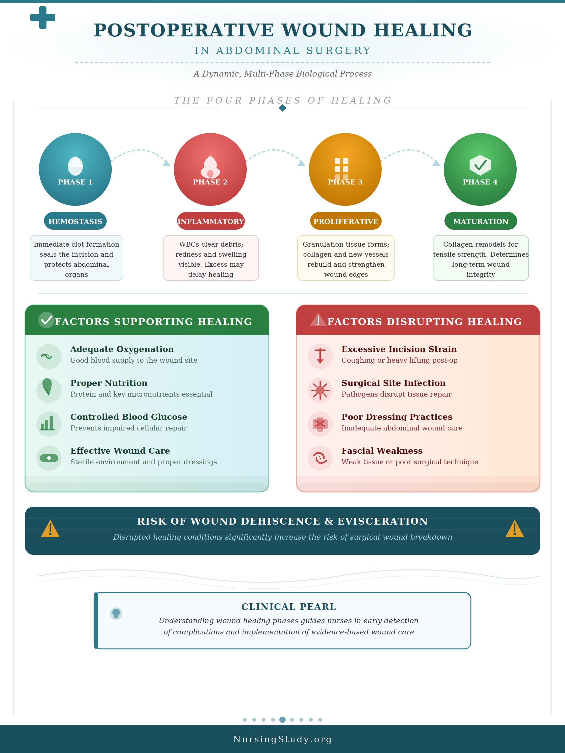 Wound Dehiscence and Evisceration
