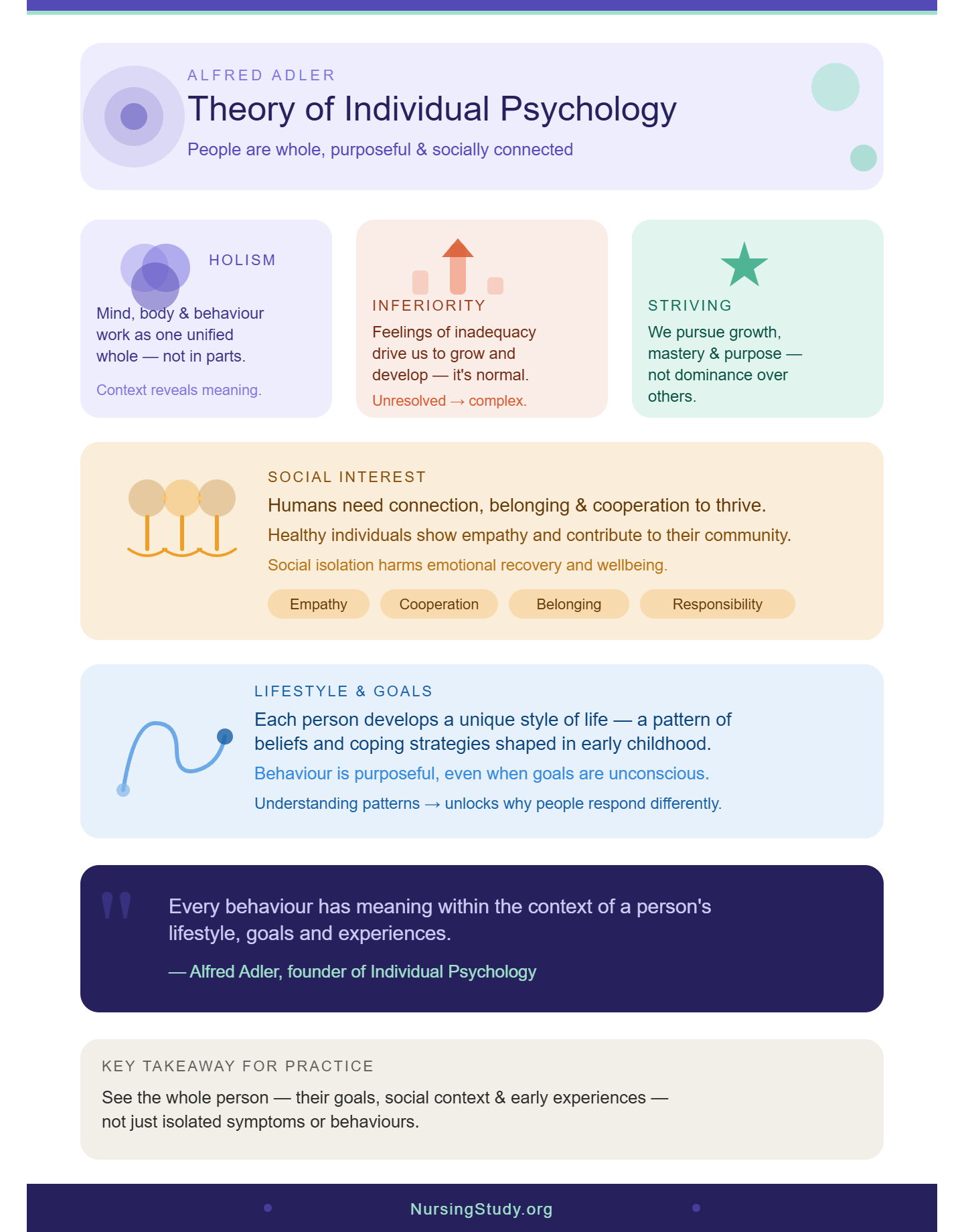 Alfred Adler Theory of Individual Psychology