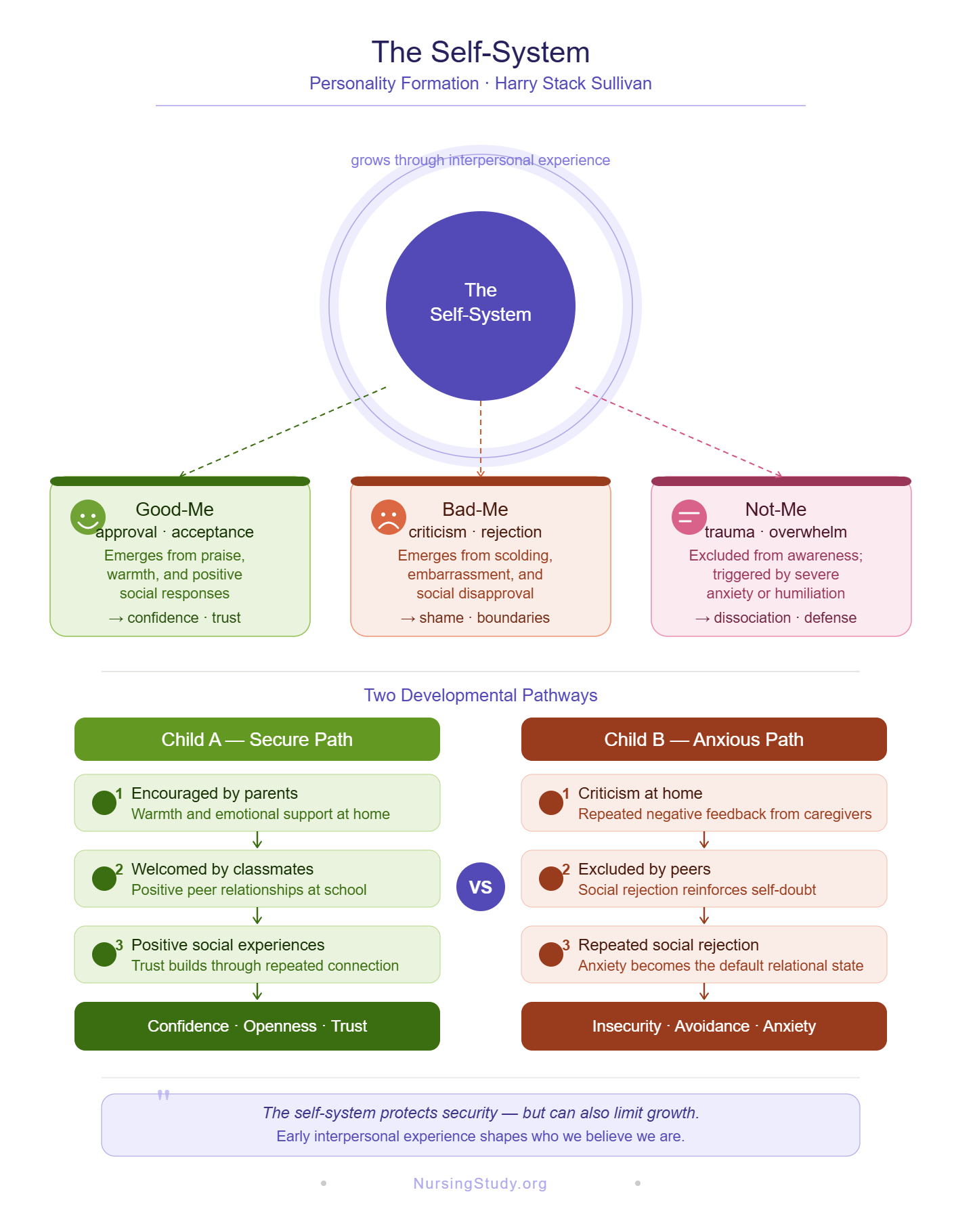 Harry Stack Sullivan Developmental Timeline