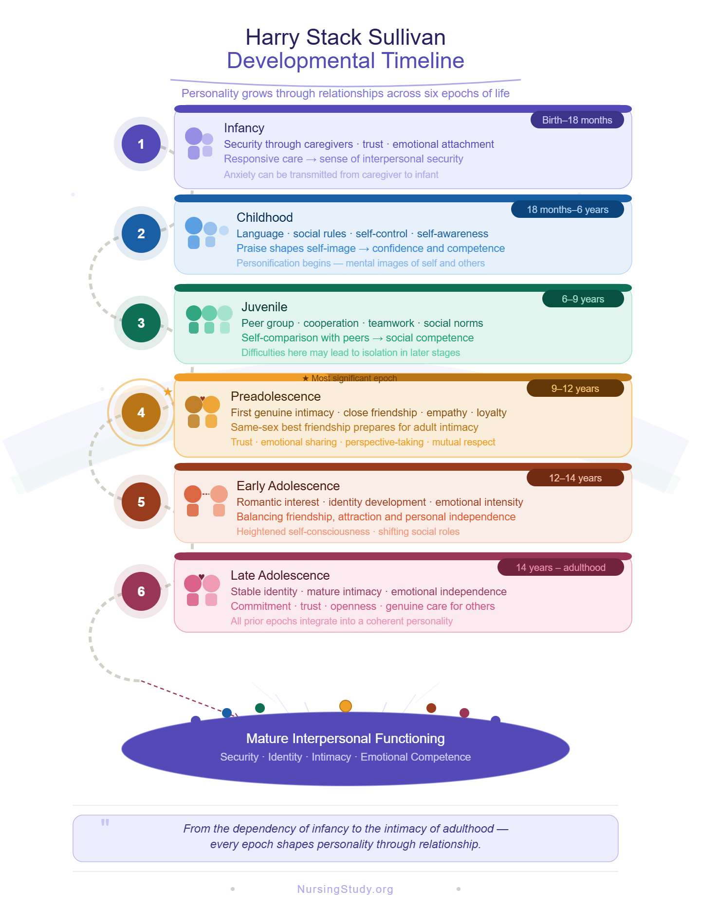 Harry Stack Sullivan Developmental Timeline
